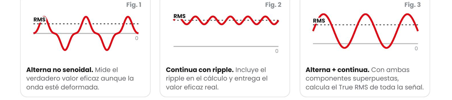 Tres figuras de medición True RMS del sensor RSEC: alterna no senoidal, continua con ripple, y alterna más continua superpuestas - El Toroide